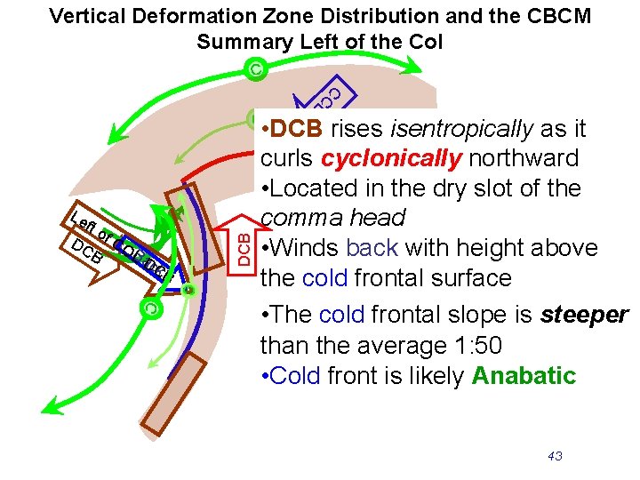 Vertical Deformation Zone Distribution and the CBCM Summary Left of the Col C C