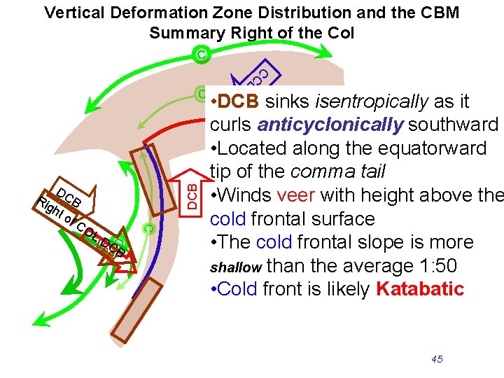 Vertical Deformation Zone Distribution and the CBM Summary Right of the Col C C