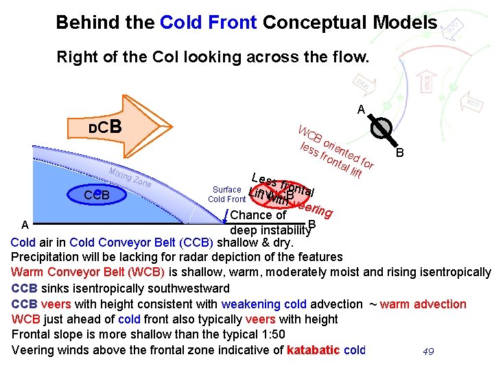 Behind the Cold Front Conceptual Models Right of the Col looking across the flow.
