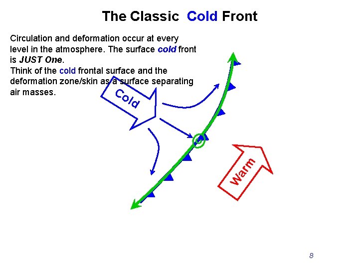 The Classic Cold Front Circulation and deformation occur at every level in the atmosphere.