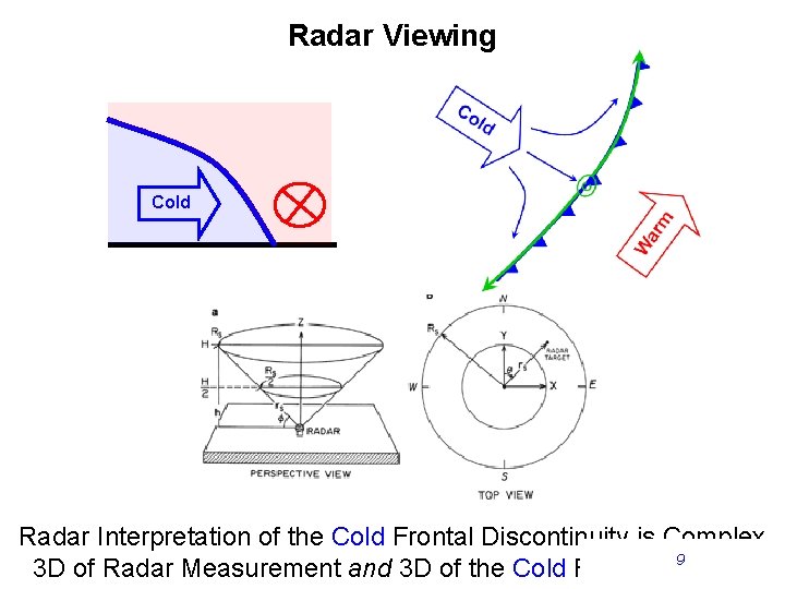 Radar Viewing Cold Radar Interpretation of the Cold Frontal Discontinuity is Complex 9 3