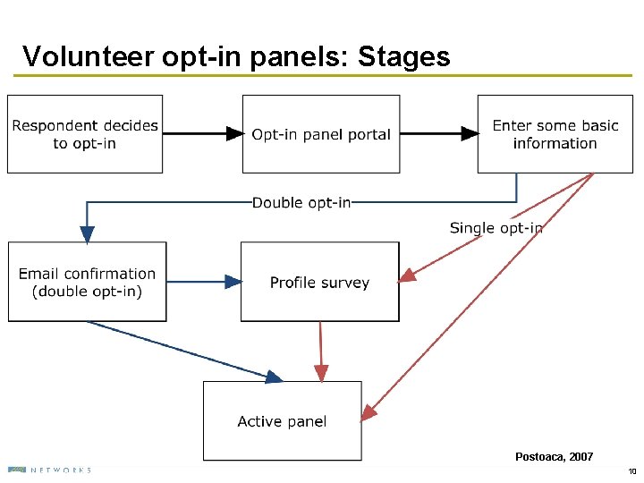 Volunteer opt-in panels: Stages Postoaca, 2007 10 