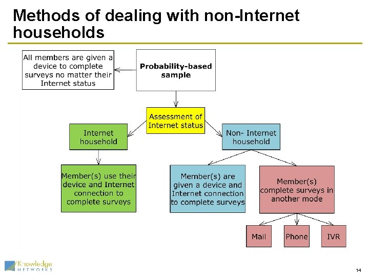 Methods of dealing with non-Internet households 14 