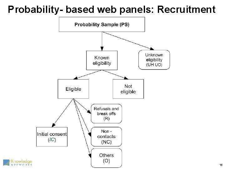 Probability- based web panels: Recruitment 15 