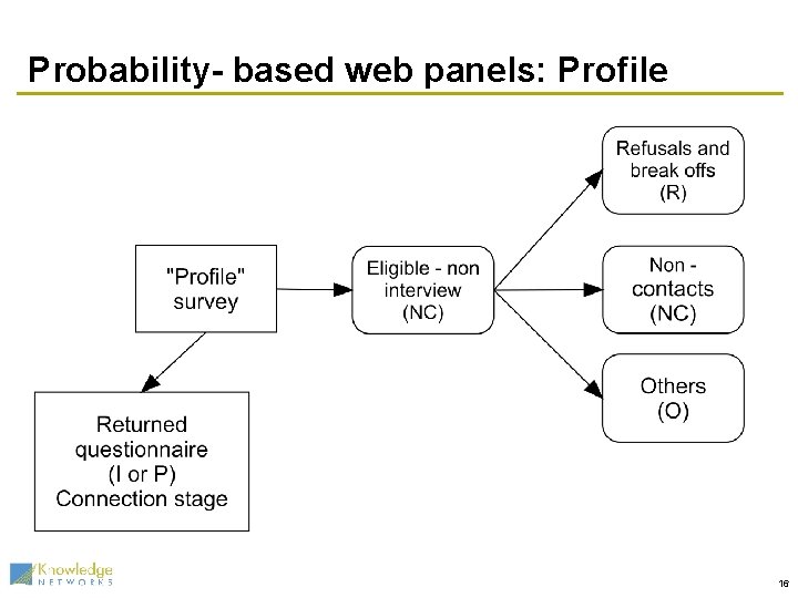 Probability- based web panels: Profile 16 