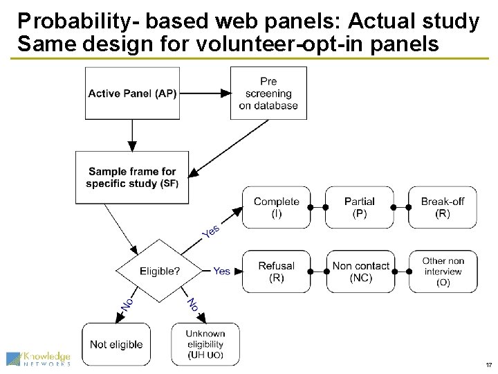 Probability- based web panels: Actual study Same design for volunteer-opt-in panels 17 