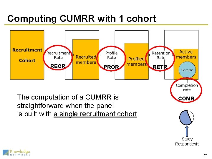 Computing CUMRR with 1 cohort RECR PROR The computation of a CUMRR is straightforward