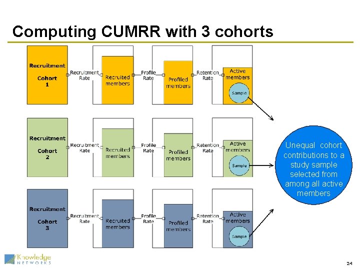 Computing CUMRR with 3 cohorts Unequal cohort contributions to a study sample selected from