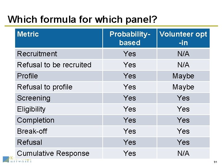 Which formula for which panel? Metric Recruitment Refusal to be recruited Probabilitybased Yes Volunteer