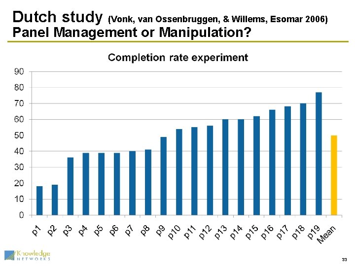 Dutch study (Vonk, van Ossenbruggen, & Willems, Esomar 2006) Panel Management or Manipulation? 33