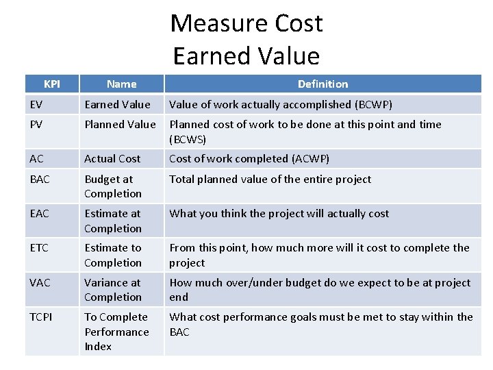 Measure Cost Earned Value KPI Name Definition EV Earned Value of work actually accomplished