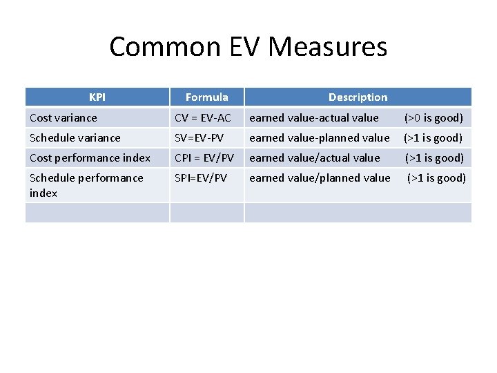 Common EV Measures KPI Formula Description Cost variance CV = EV-AC earned value-actual value