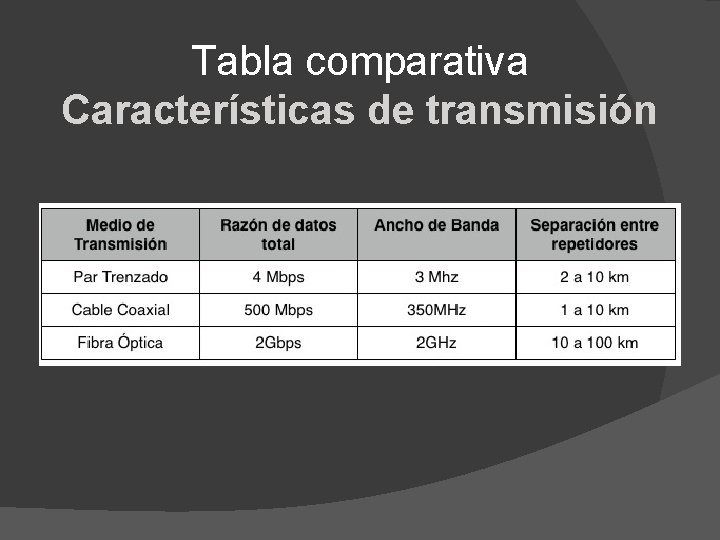 Tabla comparativa Características de transmisión 