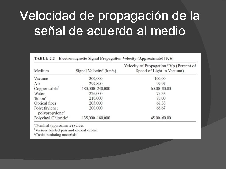 Velocidad de propagación de la señal de acuerdo al medio 