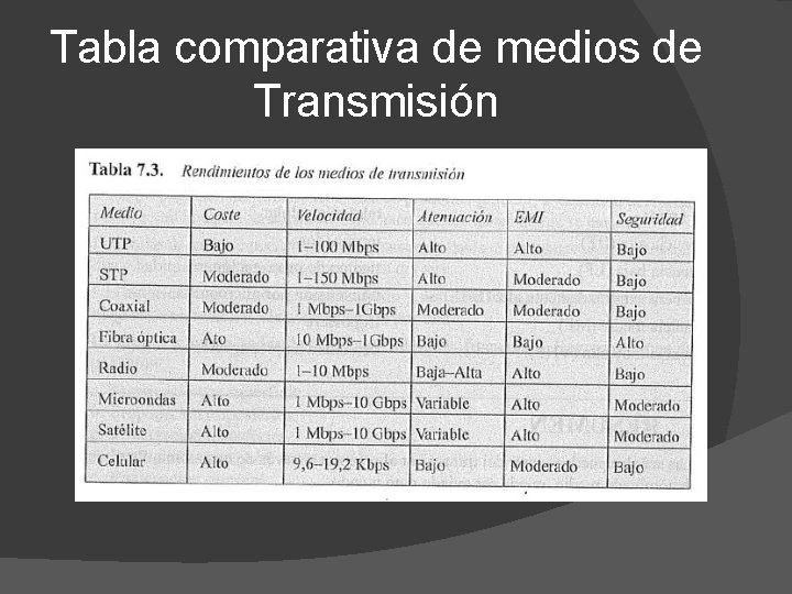 Tabla comparativa de medios de Transmisión 