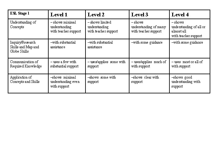 ESL Stage 1 Level 2 Level 3 Level 4 Understanding of Concepts – shows