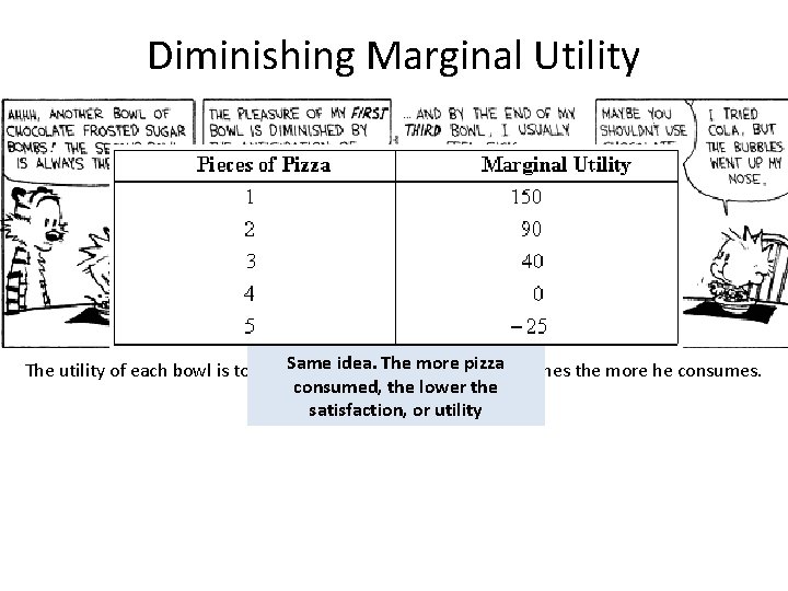 Diminishing Marginal Utility idea. more pizza The utility of each bowl is to feed.