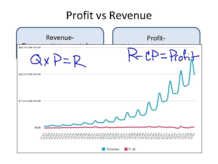 Profit vs Revenue- The money that comes in from selling goods and services Profit-