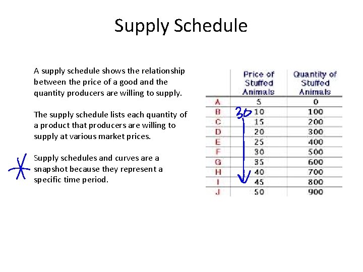 Supply Schedule A supply schedule shows the relationship between the price of a good