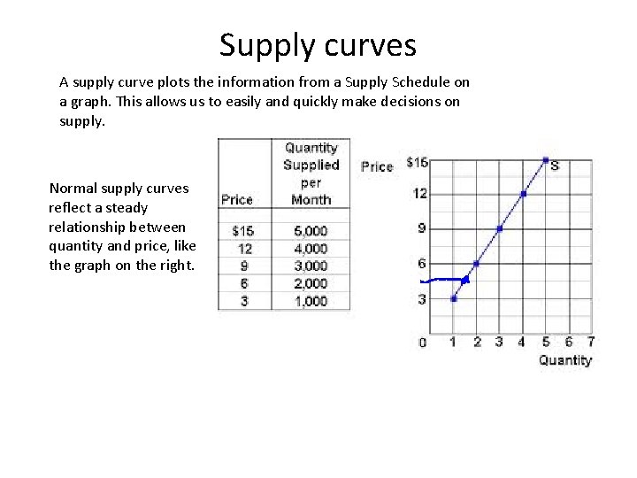 Supply curves A supply curve plots the information from a Supply Schedule on a