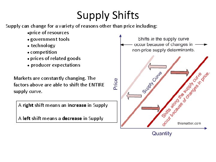 Supply Shifts Supply can change for a variety of reasons other than price including: