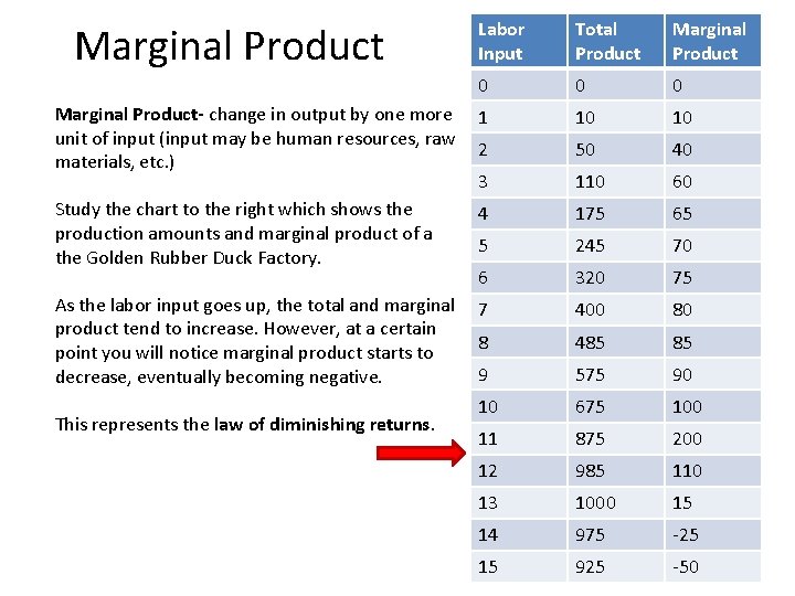 Labor Input Total Product Marginal Product 0 0 0 Marginal Product- change in output