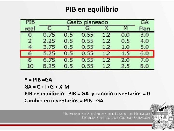 PIB en equilibrio Y = PIB =GA GA = C +I +G + X-M