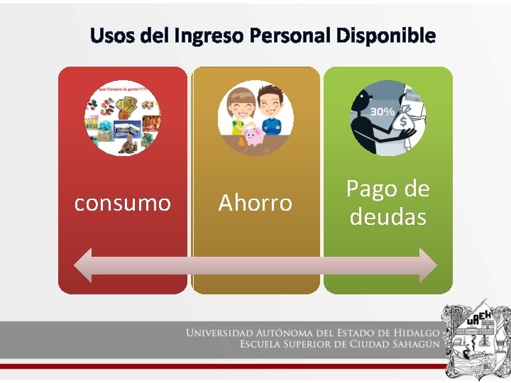 Usos del Ingreso Personal Disponible consumo Ahorro Pago de deudas 