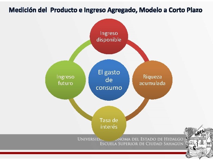 Medición del Producto e Ingreso Agregado, Modelo a Corto Plazo Ingreso disponible Ingreso futuro