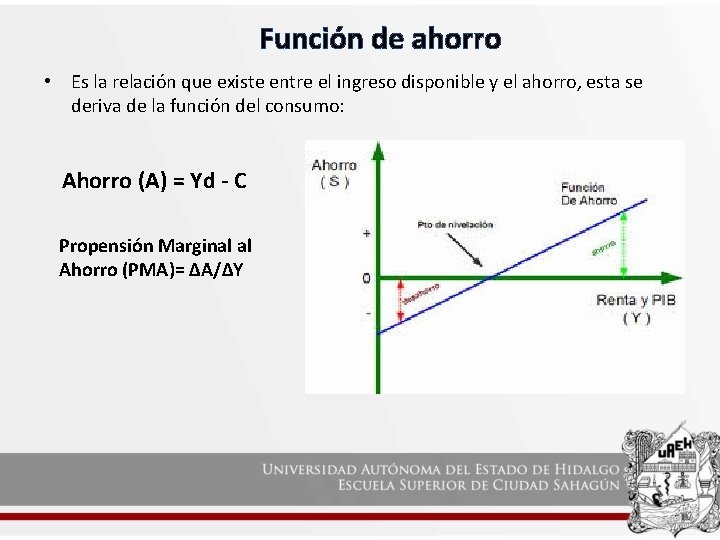 Función de ahorro • Es la relación que existe entre el ingreso disponible y