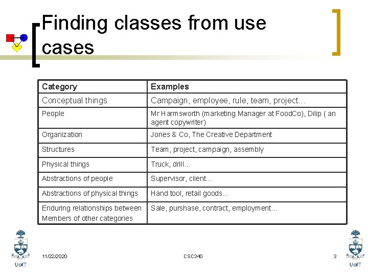 Finding classes from use cases Category Examples Conceptual things Campaign, employee, rule, team, project…