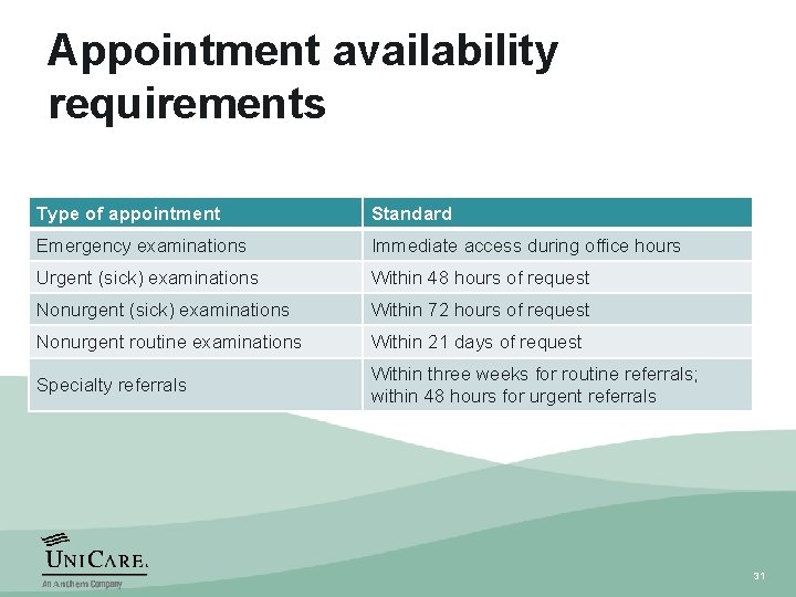 Appointment availability requirements Type of appointment Standard Emergency examinations Immediate access during office hours