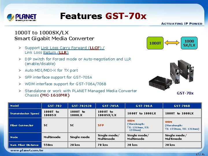 Features GST-70 x 1000 T to 1000 SX/LX Smart Gigabit Media Converter 1000 SX/LX