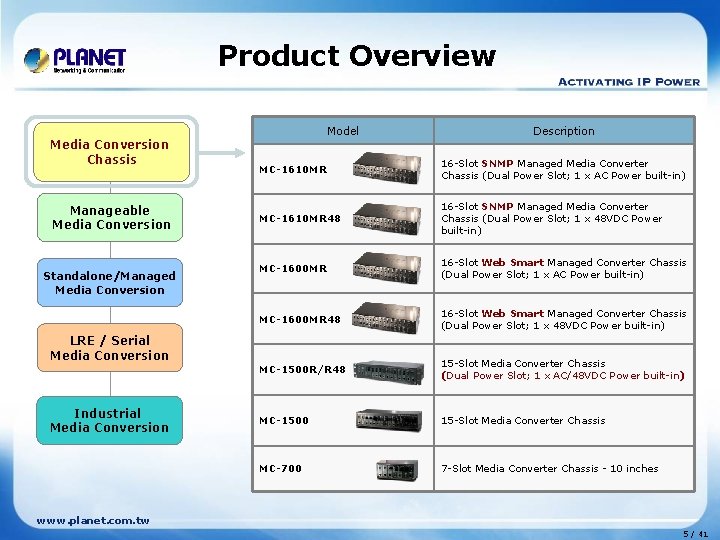 Product Overview Model Media Conversion Media Chassis Manageable Media Conversion Standalone/Managed Media Conversion MC-1610