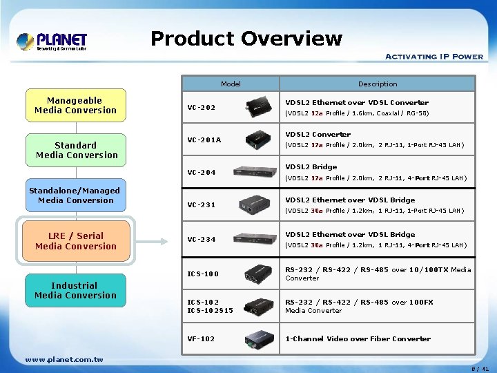 Product Overview Model Manageable Media Conversion Standard Media Conversion VC-202 VC-201 A VC-204 Standalone/Managed