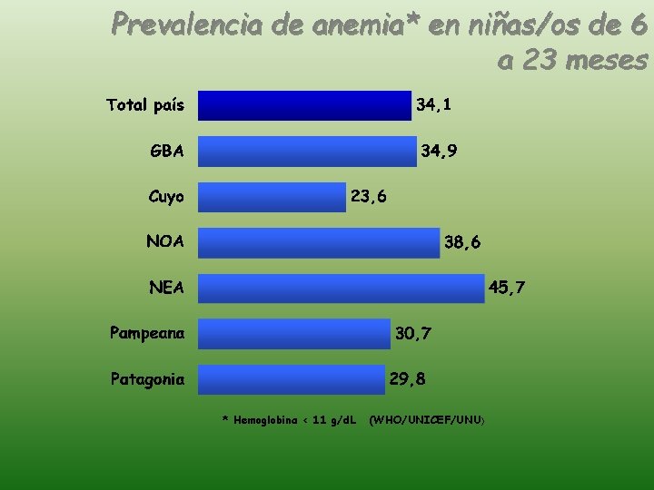 Prevalencia de anemia* en niñas/os de 6 a 23 meses * Hemoglobina < 11