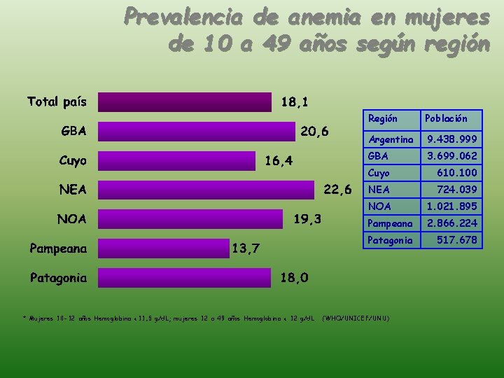 Prevalencia de anemia en mujeres de 10 a 49 años según región * Mujeres