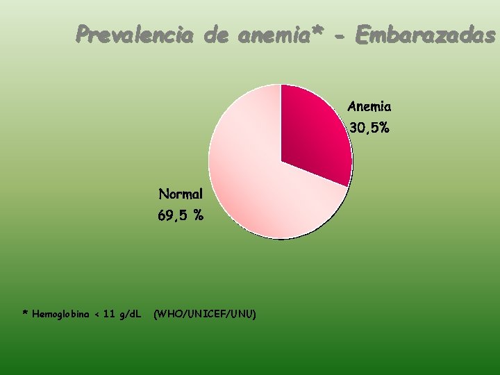 Prevalencia de anemia* - Embarazadas * Hemoglobina < 11 g/d. L (WHO/UNICEF/UNU) 