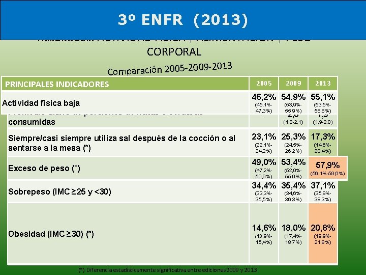 3º ENFR (2013) Resultados: ACTIVIDAD FÍSICA | ALIMENTACIÓN | PESO CORPORAL 9 -2013 Comparación