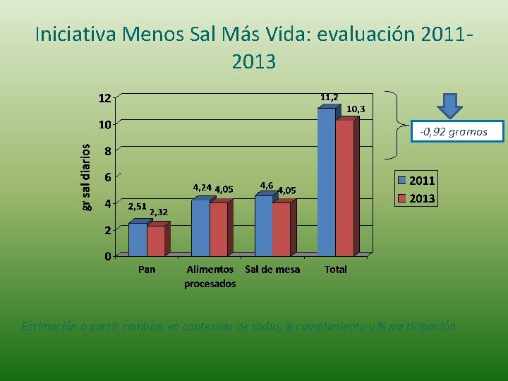 Iniciativa Menos Sal Más Vida: evaluación 20112013 -0, 92 gramos Estimación a partir cambios