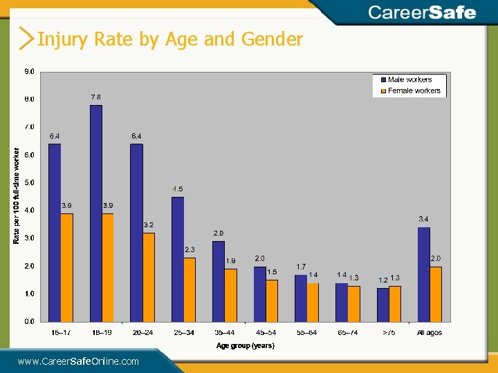 Injury Rate by Age and Gender www. Career. Safe. Online. com Injury Rate by Age and Gender www. Career. Safe. Online. com