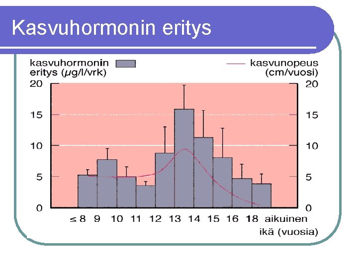 Kasvuhormonin eritys 