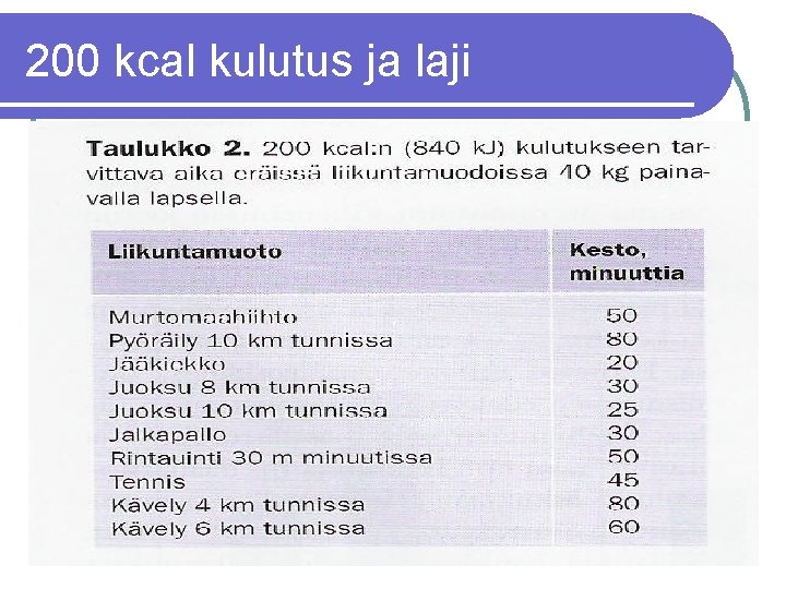 200 kcal kulutus ja laji 