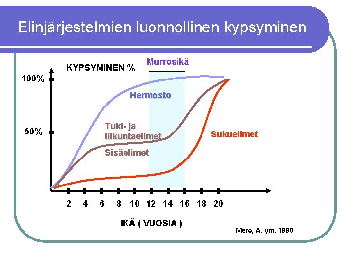 Elinjärjestelmien luonnollinen kypsyminen KYPSYMINEN % Murrosikä 100% Hermosto Tuki- ja liikuntaelimet 50% Sukuelimet Sisäelimet