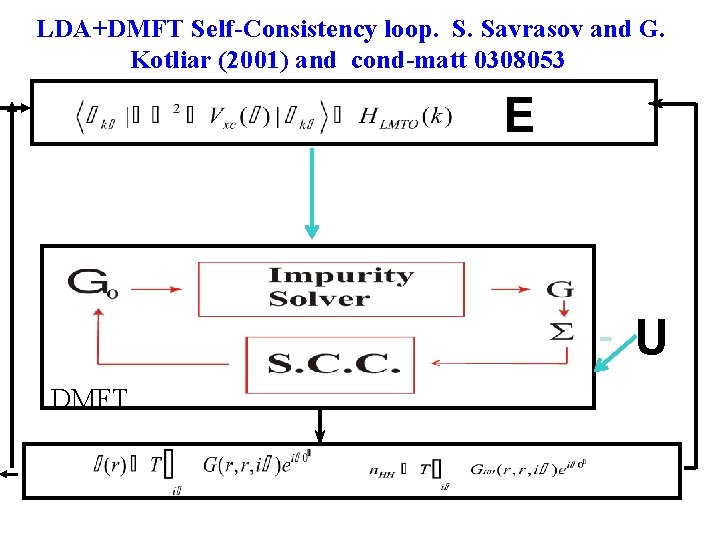 LDA+DMFT Self-Consistency loop. S. Savrasov and G. Kotliar (2001) and cond-matt 0308053 E U