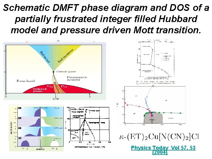 Schematic DMFT phase diagram and DOS of a partially frustrated integer filled Hubbard model