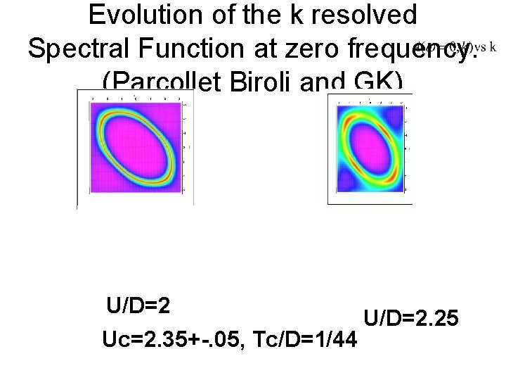 Evolution of the k resolved Spectral Function at zero frequency. (Parcollet Biroli and GK)