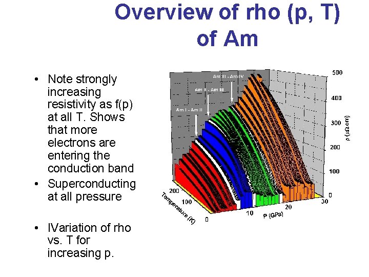 Overview of rho (p, T) of Am • Note strongly increasing resistivity as f(p) Overview of rho (p, T) of Am • Note strongly increasing resistivity as f(p)