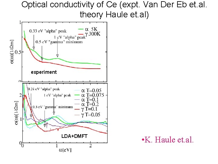 Optical conductivity of Ce (expt. Van Der Eb et. al. theory Haule et. al) Optical conductivity of Ce (expt. Van Der Eb et. al. theory Haule et. al)
