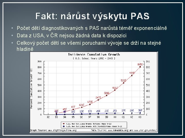 Fakt: nárůst výskytu PAS • Počet dětí diagnostikovaných s PAS narůstá téměř exponenciálně •